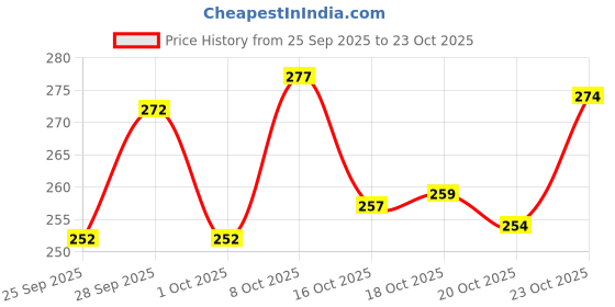 flipkart.com tarvel Shirt storage box Shirt Stacker Closet Organizer - Shirts and Clothing Organizer Storage Box tarvel Price History Graph from 25 Sep 2025 to 20 Oct 2025