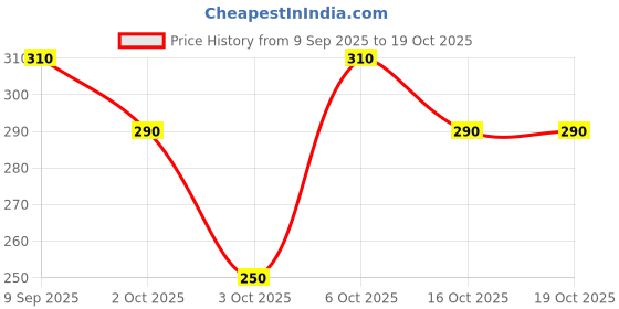 flipkart.com shirteum Men Printed Cotton Blend Straight Kurta shirteum Price History Graph from 9 Sep 2025 to 19 Oct 2025