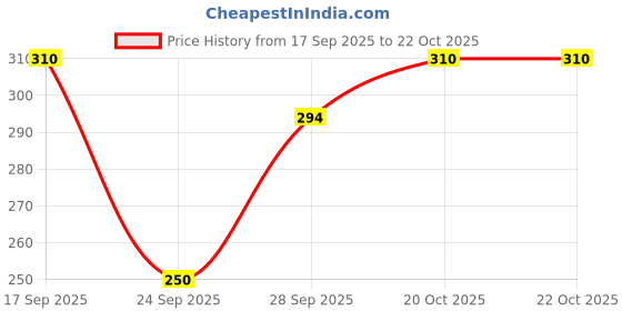 flipkart.com shirteum Men Printed Cotton Blend Straight Kurta shirteum Price History Graph from 17 Sep 2025 to 21 Oct 2025