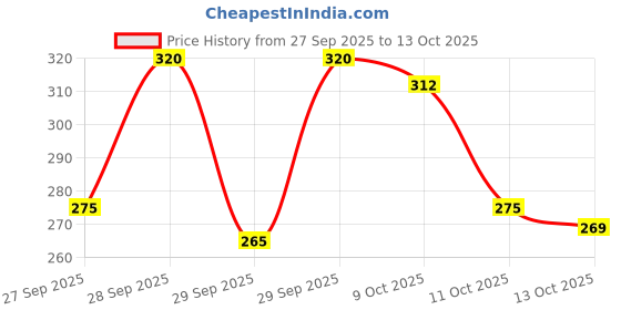 flipkart.com shirteum Men Printed Cotton Blend Straight Kurta shirteum Price History Graph from 27 Sep 2025 to 13 Oct 2025