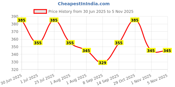 flipkart.com shirtzone Men Regular Fit Solid Mandarin Collar Casual Shirt shirtzone Price History Graph from 30 Jun 2025 to 4 Nov 2025