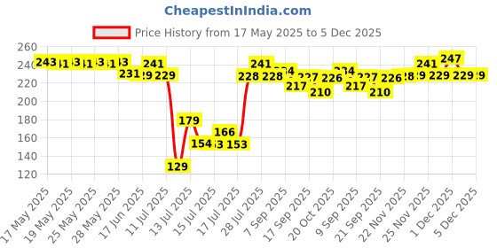 flipkart.com shiru technologis MENDU VADA MAKER 100 % STAINLESS STEEL (MADE IN INDIA) Vada Maker Vada Maker shiru technologis Price History Graph from 17 May 2025 to 5 Dec 2025