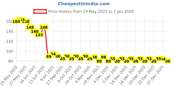 flipkart.com shishi Clothing Hanging 2 Hook Drying Roap Multicolor shishi Price History Graph from 19 May 2025 to 1 Jan 2026