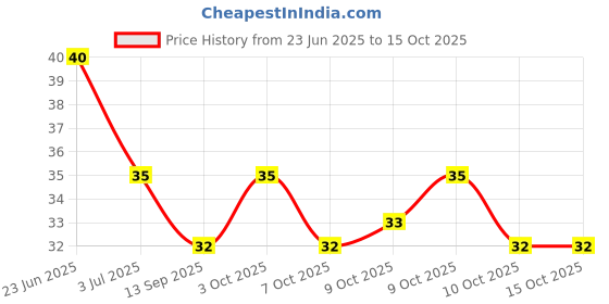 flipkart.com shishi Finger toothbrush Extra Soft Toothbrush shishi Price History Graph from 23 Jun 2025 to 15 Oct 2025