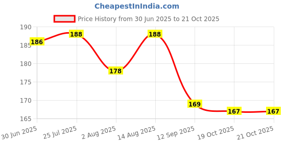 flipkart.com shishi RegalSteps Multicolors Baby Knee Pads shishi Price History Graph from 30 Jun 2025 to 21 Oct 2025