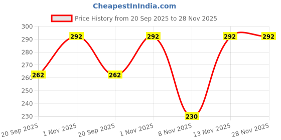 flipkart.com shishi SHISHIBaby Finger Soft Silicone Tooth Brush Pack of 02 With U Brush Pack of 02 Extra Soft Toothbrush shishi Price History Graph from 20 Sep 2025 to 27 Nov 2025