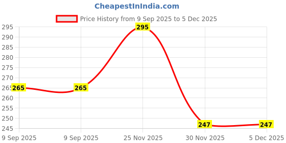flipkart.com shishi SHISHIBaby Soft Safety Helmet1472 shishi Price History Graph from 9 Sep 2025 to 5 Dec 2025
