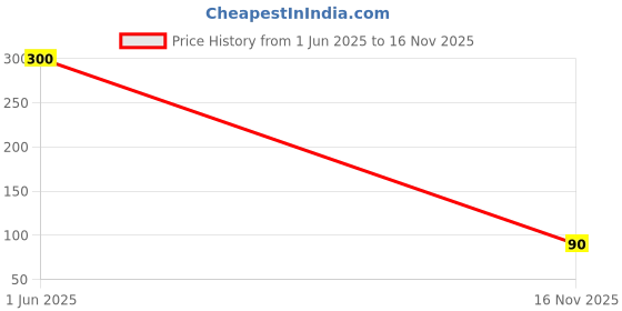 flipkart.com shishi SHISHIu shaped toothbrush Extra Soft Toothbrush shishi Price History Graph from 1 Jun 2025 to 16 Nov 2025