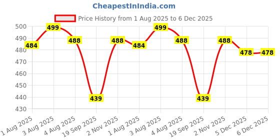 flipkart.com shishi Teether_sootherSHISHI_Born BabySHISHI_Born Baby2266 Soother shishi Price History Graph from 1 Aug 2025 to 5 Dec 2025