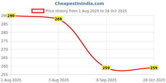 flipkart.com shishi SHISHI7463Silicone Fruit Teether for Baby Soother shishi Price History Graph from 1 Aug 2025 to 28 Oct 2025