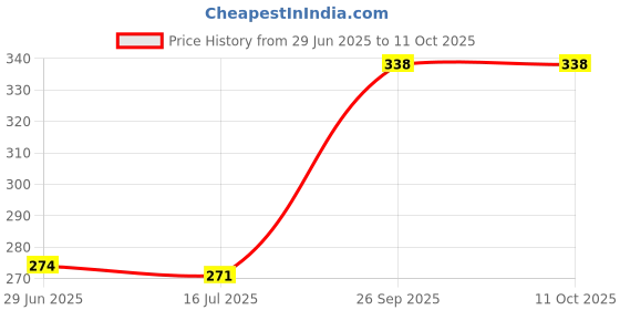 flipkart.com shishir 35 Mantra Mantra Chanting Box , Good sound Prayer Kit shishir Price History Graph from 29 Jun 2025 to 11 Oct 2025