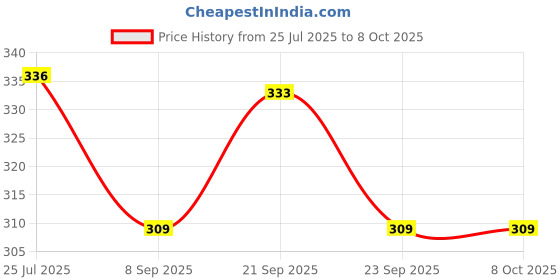 flipkart.com shishir WA Sound Alarm Water Leak Detector shishir Price History Graph from 25 Jul 2025 to 8 Oct 2025