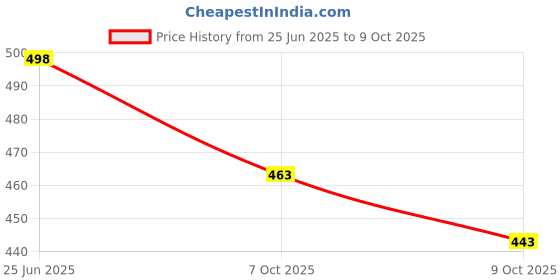 flipkart.com shishkala Georgette Stitched Anarkali Gown shishkala Price History Graph from 25 Jun 2025 to 9 Oct 2025