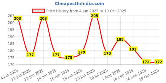 flipkart.com shishpal collections Feng shui metal wind chime 5 golden pipes with Om for positive energy large Plastic, Wood Windchime shishpal collections Price History Graph from 4 Jun 2025 to 18 Oct 2025