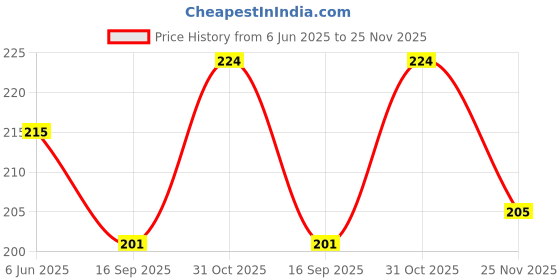 flipkart.com shishtha Medium 30 L Backpack 001 PNJAPNK_-1_4 shishtha Price History Graph from 6 Jun 2025 to 25 Nov 2025