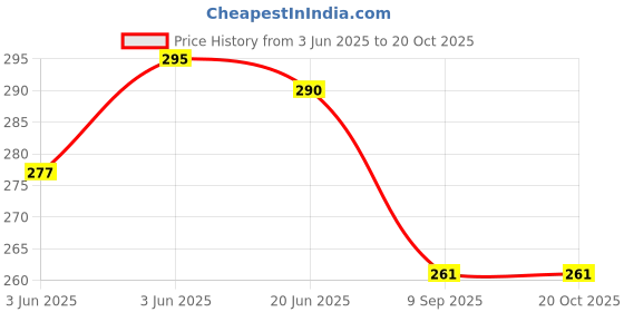 flipkart.com shishtha Women Pink Hand-held Bag shishtha Price History Graph from 3 Jun 2025 to 20 Oct 2025