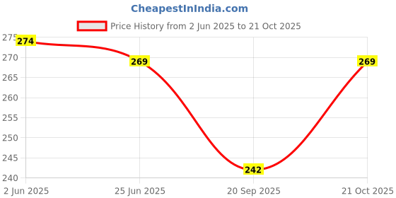 flipkart.com shishtha Women Red Messenger Bag shishtha Price History Graph from 2 Jun 2025 to 21 Oct 2025