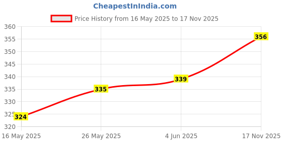 flipkart.com himalaya Shishu Anand & Gentle Baby Wipes 2 X 72N himalaya Price History Graph from 16 May 2025 to 17 Nov 2025