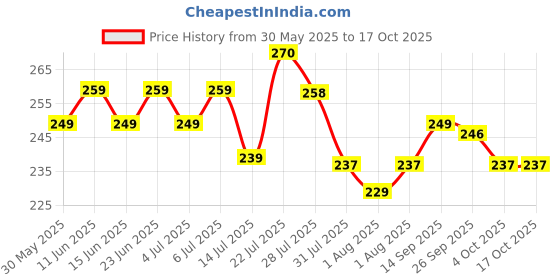 flipkart.com himalaya Shishu Anand Baby Wipes (72 Count, Pack of 3) himalaya Price History Graph from 30 May 2025 to 15 Oct 2025