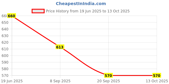 flipkart.com shishu RD285 DIAPER BAG shishu Price History Graph from 19 Jun 2025 to 12 Oct 2025