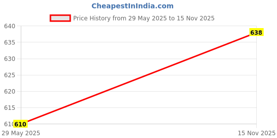 flipkart.com shishu.online SHUSBBLNASY Sleeping Bag shishu.online Price History Graph from 29 May 2025 to 15 Nov 2025