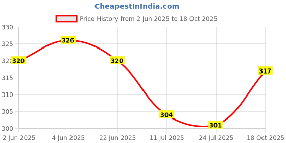 flipkart.com shishuonline Women Ankle Length shishuonline Price History Graph from 2 Jun 2025 to 18 Oct 2025
