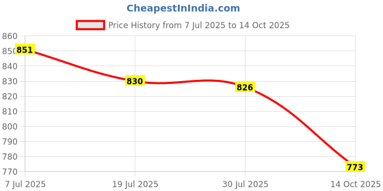 flipkart.com shishusutra Super DINOSAUR 2 Containers Lunch Box shishusutra Price History Graph from 7 Jul 2025 to 14 Oct 2025