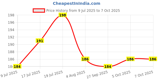 flipkart.com shital Abs Roller Wheel Exerciser (color may vary) Ab Exerciser shital Price History Graph from 9 Jul 2025 to 7 Oct 2025