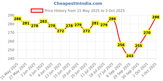 flipkart.com shital THREAD BOX 100 SPOOL PACK Thread Pick shital Price History Graph from 15 May 2025 to 3 Oct 2025