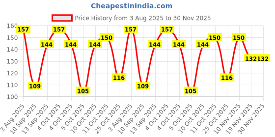 flipkart.com shithi Toothbrush Cover for Home & Travel | Lightweight, Durable | Made in India | Toothbrush Case shithi Price History Graph from 3 Aug 2025 to 30 Nov 2025
