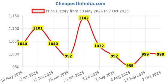 flipkart.com shiv 20 Fun Activities & Games in Laptop Notebook Computer Toy for Kids, Best English Learner Laptop. shiv Price History Graph from 30 May 2025 to 7 Oct 2025