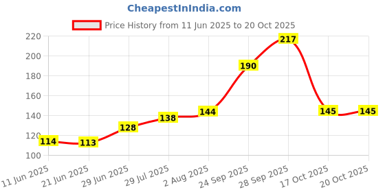 flipkart.com Shiv 3214 Satin Blend Petticoat Price History Graph from 11 Jun 2025 to 20 Oct 2025