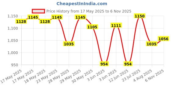 flipkart.com shiv 5 feet Rectangular Kids swimming Pool Inflatable Swimming Pool shiv Price History Graph from 17 May 2025 to 6 Nov 2025