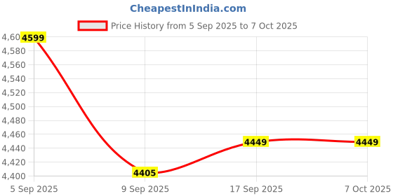flipkart.com shiv agrologic instruments MA4027 All-in-One Digital Moisture Measurer shiv agrologic instruments Price History Graph from 5 Sep 2025 to 7 Oct 2025
