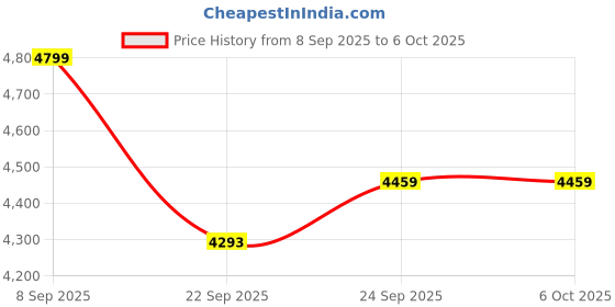 flipkart.com shiv agrologic instruments MAIZE MOISTUER METER MAIZE MOISTUER METER All-in-One Digital Moisture Measurer shiv agrologic instruments Price History Graph from 8 Sep 2025 to 5 Oct 2025