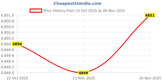 flipkart.com shiv agrologic instruments Mustard seed, Soyabean seed, coriander seed, jeera seed All-in-One Digital Moisture Measurer shiv agrologic instruments Price History Graph from 22 Oct 2025 to 26 Nov 2025