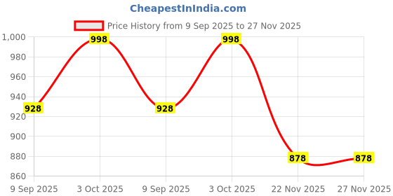 flipkart.com shiv alaska Cute Swan Shape Coffee Dessert Fork Holder Kitchen Utensil Rest Tableware Decorative Showpiece - 15 cm shiv alaska Price History Graph from 9 Sep 2025 to 27 Nov 2025
