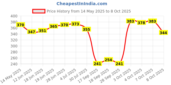 flipkart.com shiv ambba Actva 6G 'W' Guard Bike Crash Guard shiv ambba Price History Graph from 14 May 2025 to 8 Oct 2025