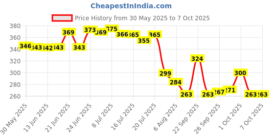 flipkart.com shiv ambba Adjustable Passenger Backrest shiv ambba Price History Graph from 30 May 2025 to 7 Oct 2025