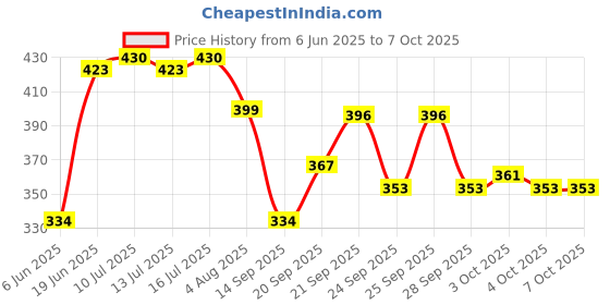 flipkart.com shiv ambba Passenger Backrest shiv ambba Price History Graph from 6 Jun 2025 to 7 Oct 2025