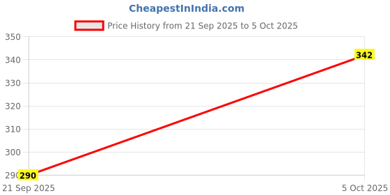 flipkart.com Shiv Ambba Rear Footrest for Pulser DTSi (Pack of 2) Foot Rest Price History Graph from 21 Sep 2025 to 5 Oct 2025