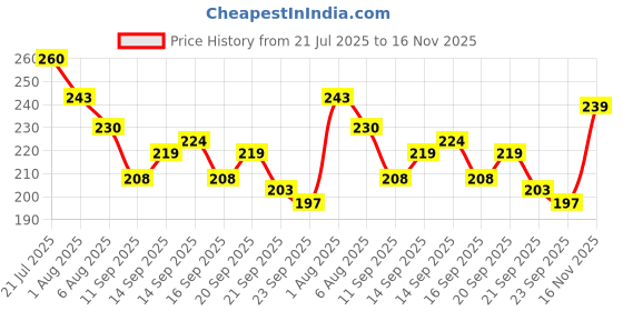 flipkart.com Shiv Ambba Rear Footrest for RE Bulet Classic/Electra/Standard 350/500CC (2pcs) Foot Rest Price History Graph from 21 Jul 2025 to 16 Nov 2025