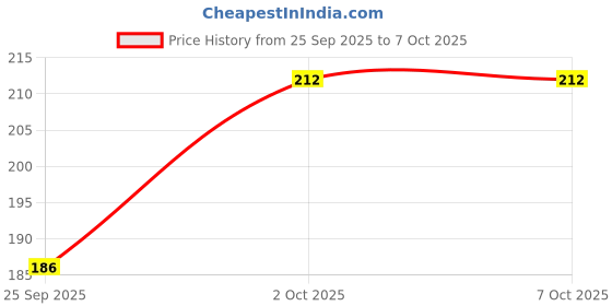 flipkart.com shiv ambba SAE Heavy Duty Side Stand for YAHAMA FZ16/ FZ/ FAZER Side Stand shiv ambba Price History Graph from 25 Sep 2025 to 6 Oct 2025