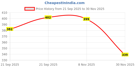 flipkart.com shiv ambba Safety Bumper Guard for ACTVA 6G (stainless steel) Bike Crash Guard shiv ambba Price History Graph from 21 Sep 2025 to 30 Nov 2025