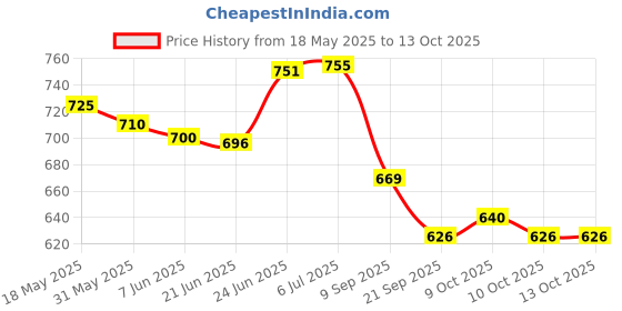flipkart.com shiv ambba Saree Guard with Ladies Footrest for 180cc Pulsar , 220cc Pulsar Bike Saree Guard shiv ambba Price History Graph from 18 May 2025 to 12 Oct 2025