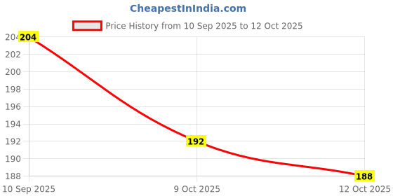 flipkart.com shiv ambba Universal Bike Pillion Hook/Carry Bag Hook for All Bikes (Premium Quality) Front and Rear Mount Towing Hook shiv ambba Price History Graph from 10 Sep 2025 to 12 Oct 2025