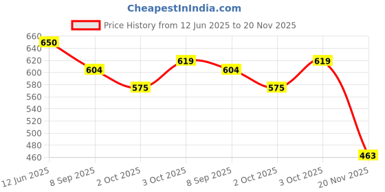 flipkart.com vrindavanstore.in Shiv & Parvati MATA Soft Dolls Set of 2 for Kids - 7.5 inch vrindavanstore.in Price History Graph from 12 Jun 2025 to 20 Nov 2025