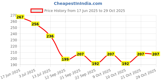 flipkart.com cherriee Shiv Annapurna Mata Sparkle Coated Painting with wooden frame 10 inch x14 inch Digital Reprint 14 inch x 10 inch Painting cherriee Price History Graph from 17 Jun 2025 to 29 Oct 2025
