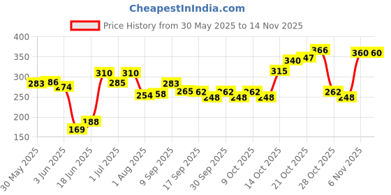 flipkart.com shopolife SHIV Audio Interface shopolife Price History Graph from 30 May 2025 to 14 Nov 2025