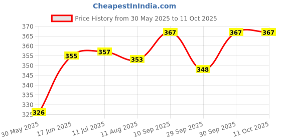 flipkart.com shiv Baby Carrier 4-in-1 Adjustable kangaroo style bag Baby Carrier shiv Price History Graph from 30 May 2025 to 10 Oct 2025
